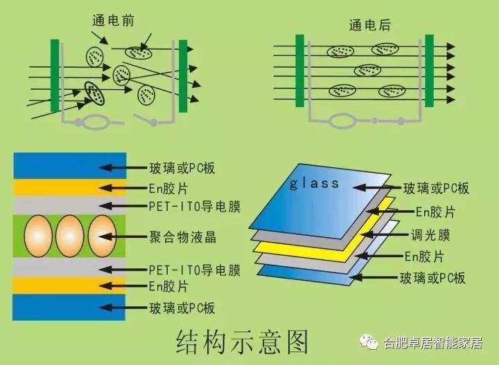 什么是智能调光玻璃呢？合肥卓居智能家居告诉你