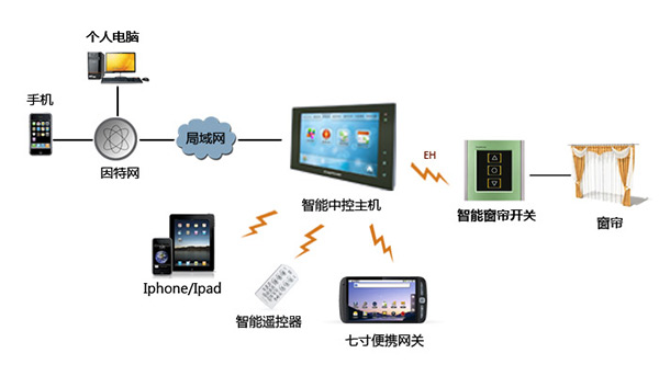 合肥电动窗帘